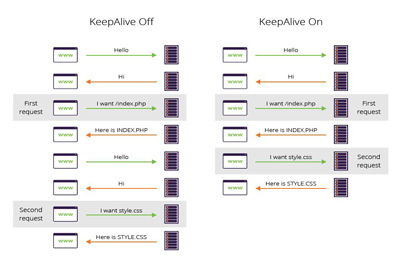 متد Keep Alive برای افزایش سرعت سایت